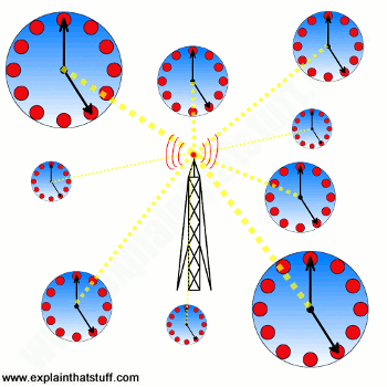 Atomic Clocks And How Atomic Clocks Work