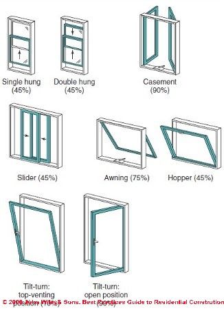 Types of windows (With images) | Home window repair, Window repair .