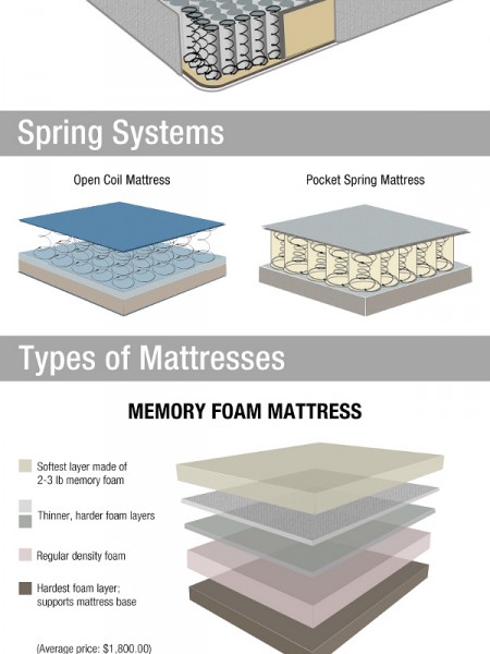 What's Your Mattress Made Of? | Visual.